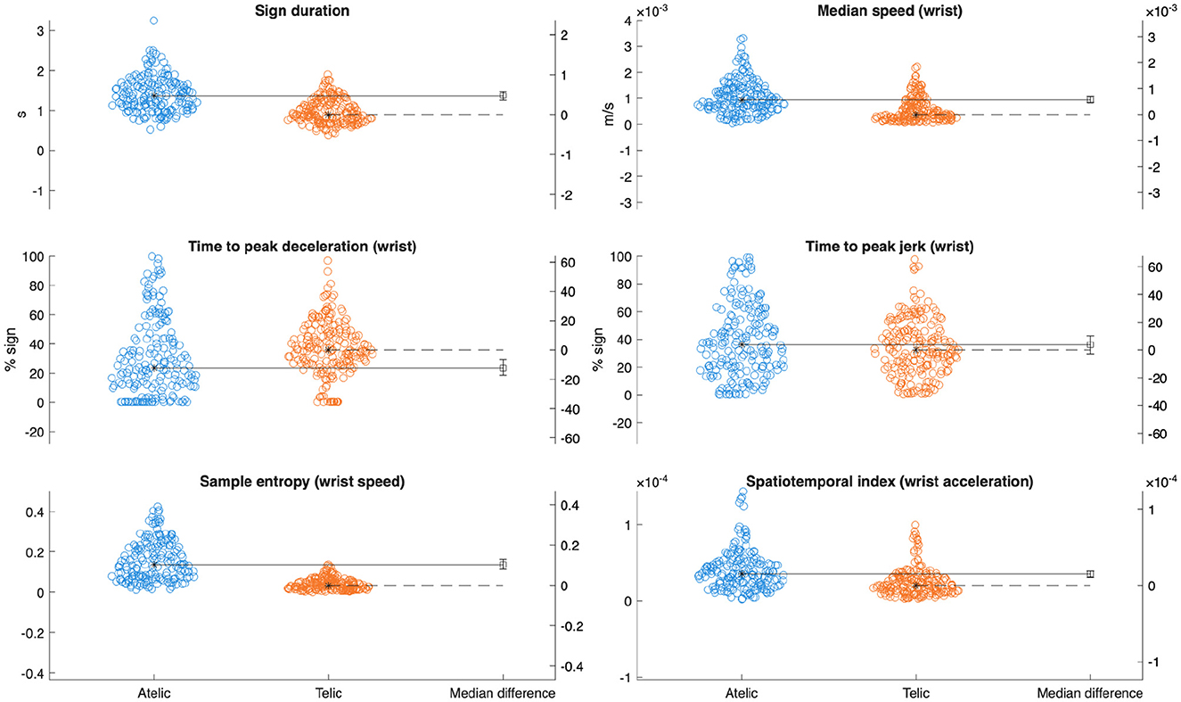 Scatter plots comparing atelic and telic gestures across six metrics: sign duration, median speed, time to peak deceleration, time to peak jerk, sample entropy, and spatiotemporal index. Each plot shows data clustering for atelic (blue) and telic (orange) gestures, with median differences and error bars displayed. Measurements cover seconds, meters per second, percentage of signs, and entropy.