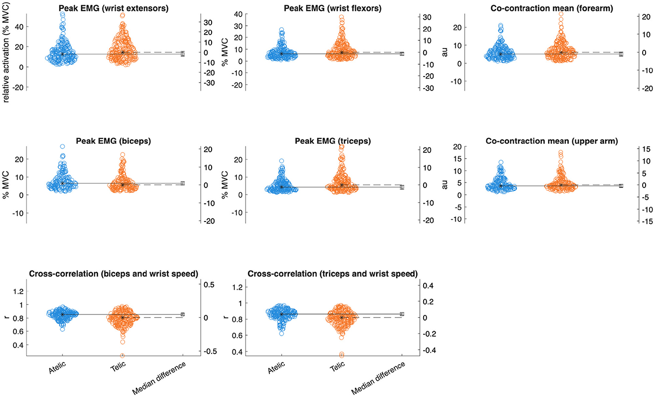 Scatter plots showing muscle activation and co-contraction data. The top row displays peak EMG for wrist extensors, wrist flexors, and forearm co-contraction mean. The middle row shows peak EMG for biceps and triceps, and upper arm co-contraction mean. The bottom row illustrates cross-correlation for biceps and wrist speed, and triceps and wrist speed, with comparative data for Atelic and Telic conditions. Each plot includes data points and median difference lines.