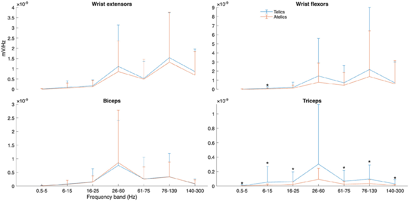Four line graphs comparing muscle group responses in frequency bands. Top left: Wrist extensors show higher values between 61-75 Hz. Top right: Wrist flexors peak at 140-300 Hz, with frequent Telics dominance. Bottom left: Biceps peak at 26-60 Hz. Bottom right: Triceps peak at 26-60 Hz, with significant differences between Telics and Atelics.