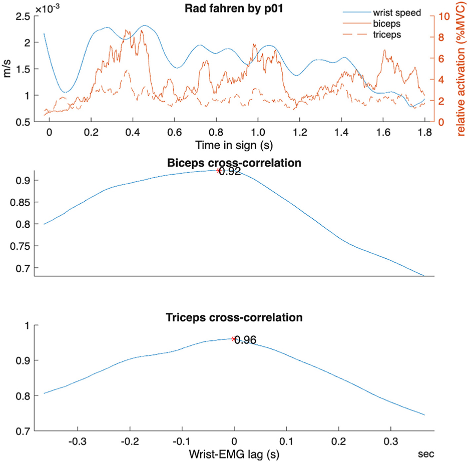 Graph showing wrist speed and muscle activation over time, with biceps and triceps EMG cross-correlation. Top plot has wrist speed, biceps, and triceps data. Middle plot shows biceps cross-correlation peaking at 0.92. Bottom plot shows triceps cross-correlation peaking at 0.96.