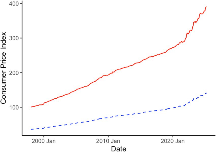 Line chart showing Consumer Price Index from January 2000 to January 2022. The solid red line indicates a steep rise, while the dashed blue line shows a more gradual increase.