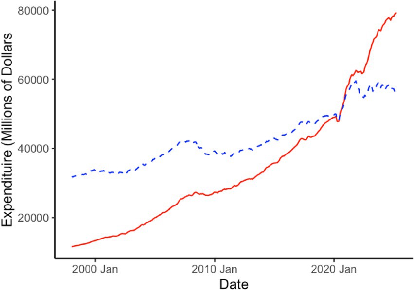 Line graph showing expenditure in millions of dollars over time from 2000 to 2023. A red solid line indicates a steep increase, while a blue dashed line shows a gradual rise. Both lines slightly dip around 2020 before continuing to increase.