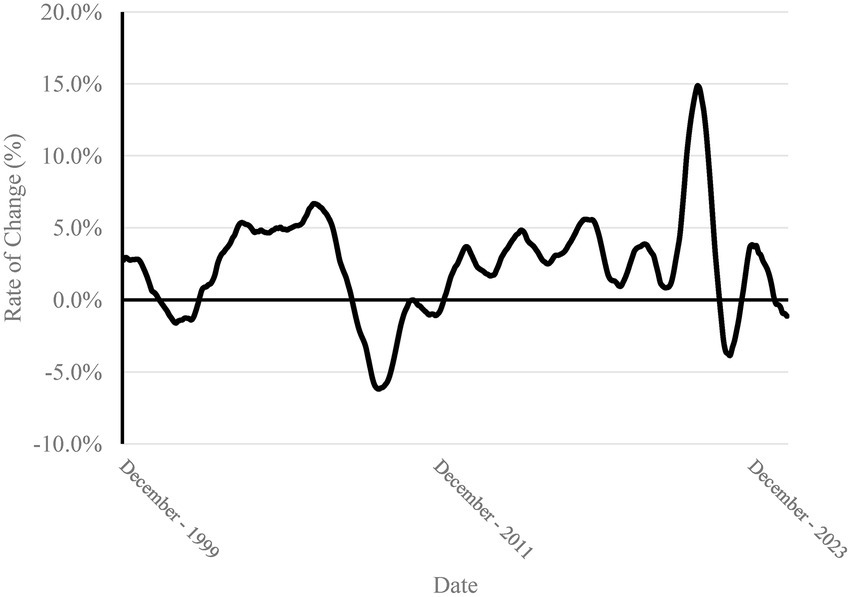 Line graph showing the rate of change in percentage from December 1999 to December 2023. It fluctuates around zero, peaking sharply over 15% before dropping below -5%, then stabilizing near zero.
