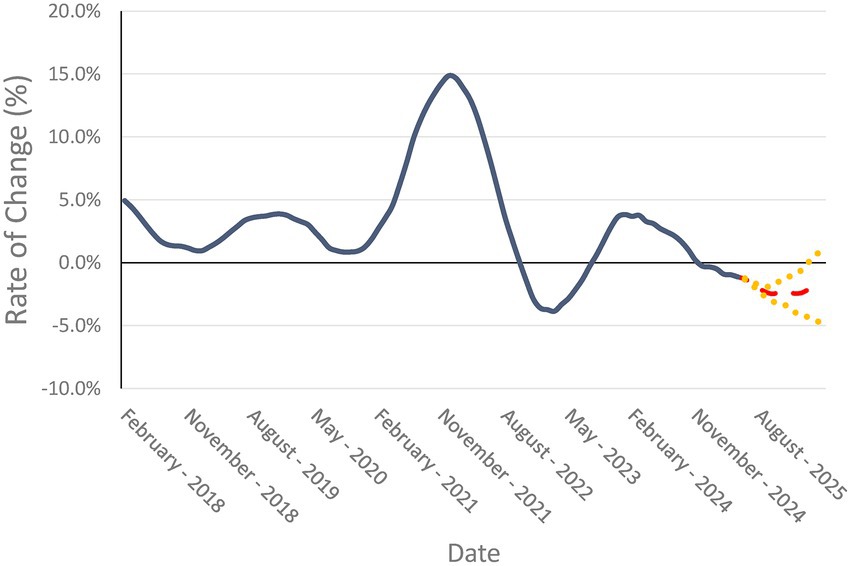 Line graph showing the rate of change in percentage over time from February 2018 to August 2025. The line fluctuates significantly, peaking and dipping multiple times. The future projections are illustrated with dashed yellow lines and short red lines, indicating potential variability.