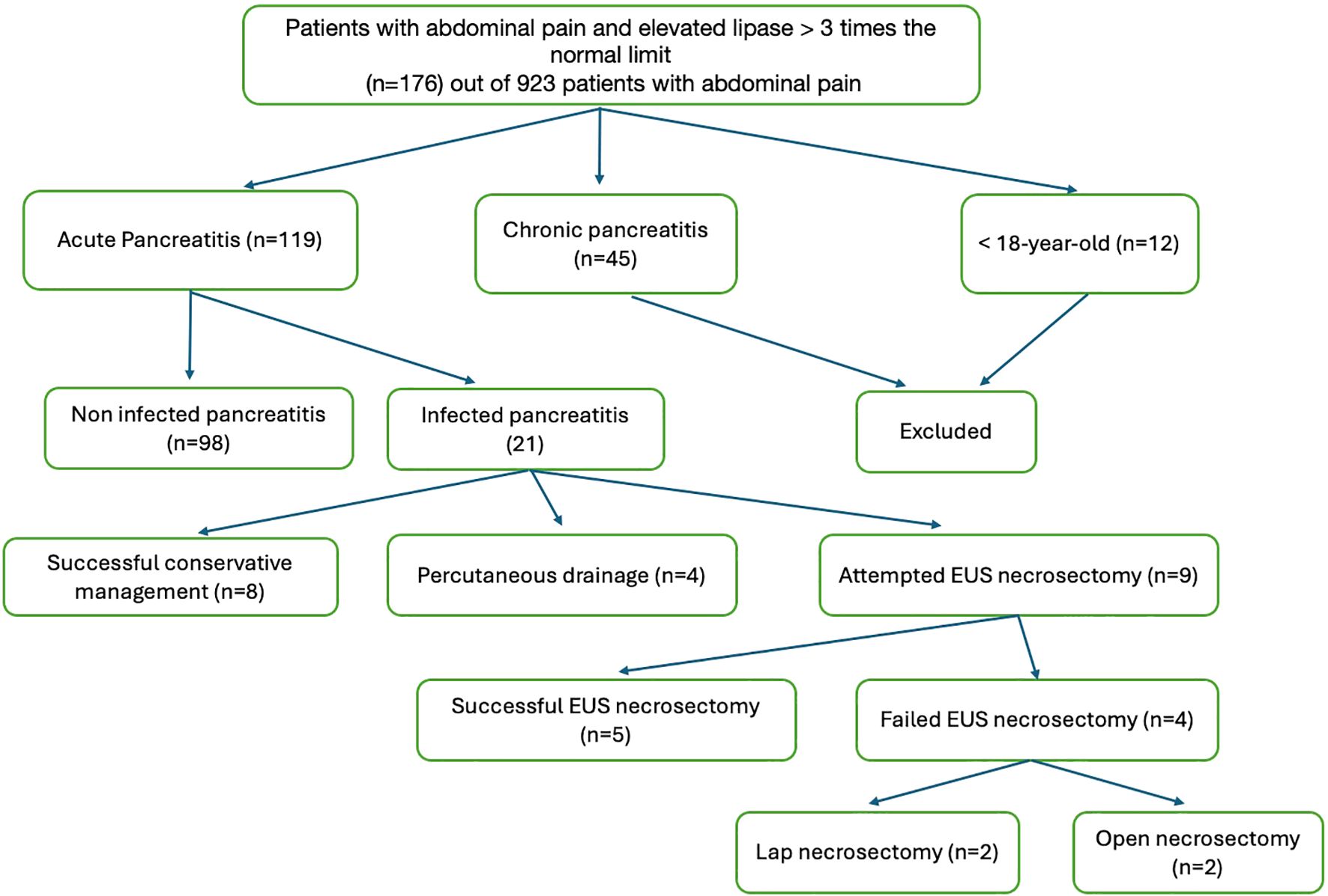 Flowchart of patients with abdominal pain and elevated lipase, over three times the normal limit. From one hundred seventy-six identified patients, the chart categorizes into acute or chronic pancreatitis, or younger than eighteen. Acute pancreatitis is further divided into non-infected or infected, with subsequent management paths outlined: successful conservative management, percutaneous drainage, and various necrosectomy attempts including successful, failed, laparoscopic, and open procedures.