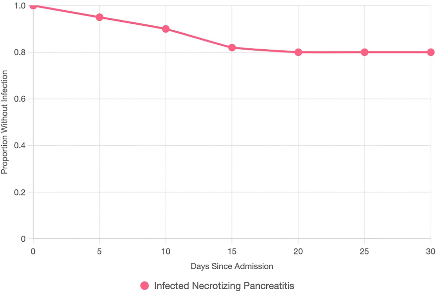 Line graph showing the proportion of patients without infection over 30 days since admission for infected necrotizing pancreatitis. The proportion decreases steadily from 1.0 to about 0.8.