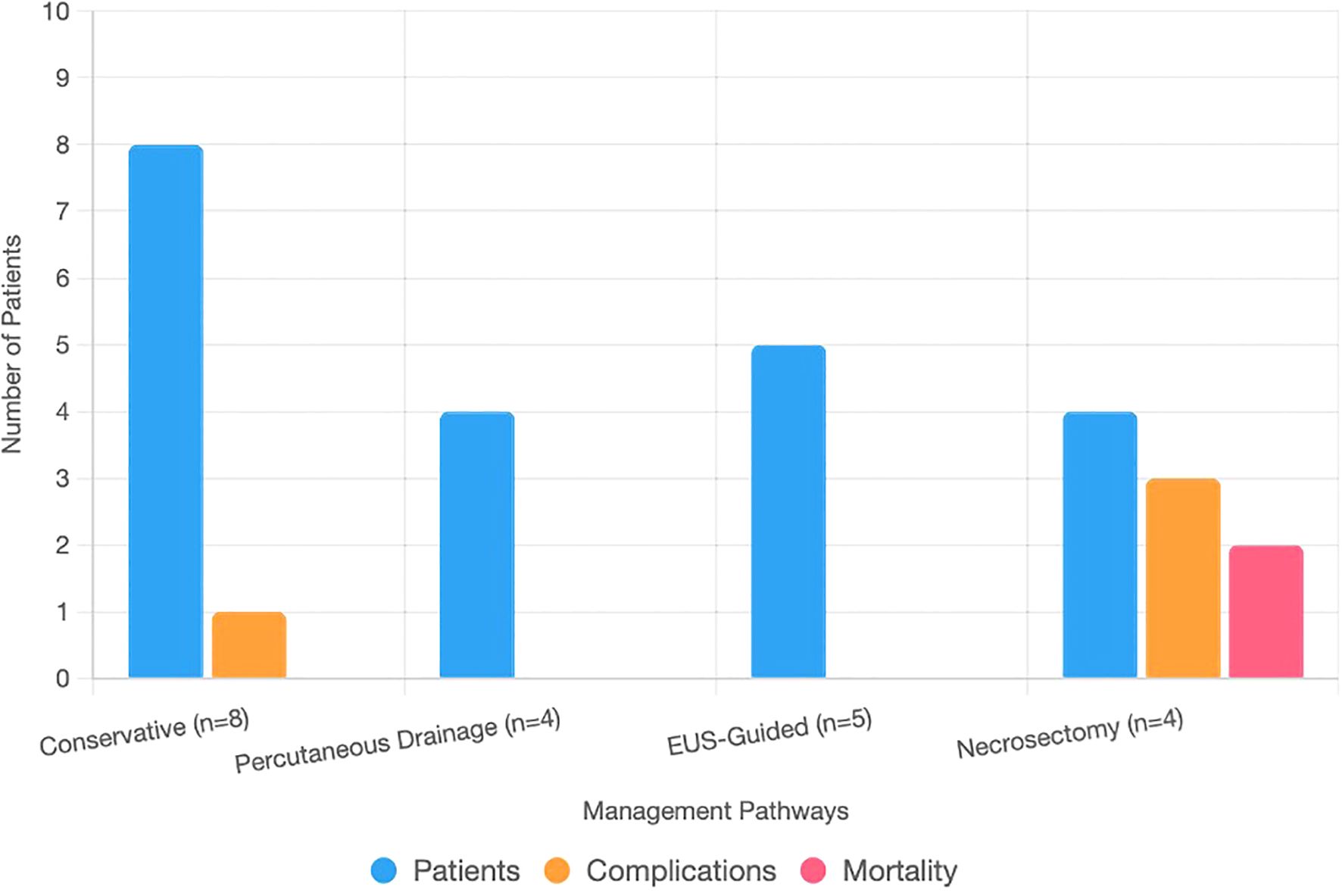 Bar chart showing the number of patients, complications, and mortality across four management pathways: Conservative (8 patients, 1 complication, 0 mortality), Percutaneous Drainage (4 patients, 0 complications, 0 mortality), EUS-Guided (5 patients, 0 complications, 0 mortality), and Necrosectomy (4 patients, 2 complications, 1 mortality). The bars are color-coded: blue for patients, orange for complications, and pink for mortality.