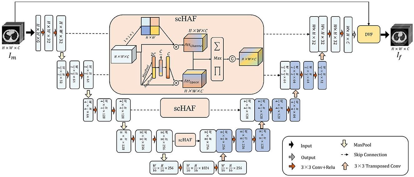 Flowchart of a neural network architecture depicting a process for image transformation. Input image undergoes operations like max pooling and convolution in several layers. Each operation is represented by blocks with dimensions. scHAF module processes inputs before max operations, aggregating data for outputs. Connections include arrows indicating data flow, skip connections, and operations like 3x3 convolution and transposed convolution. The output image is obtained after processing through this network. Icons denote input, output, and various operations.
