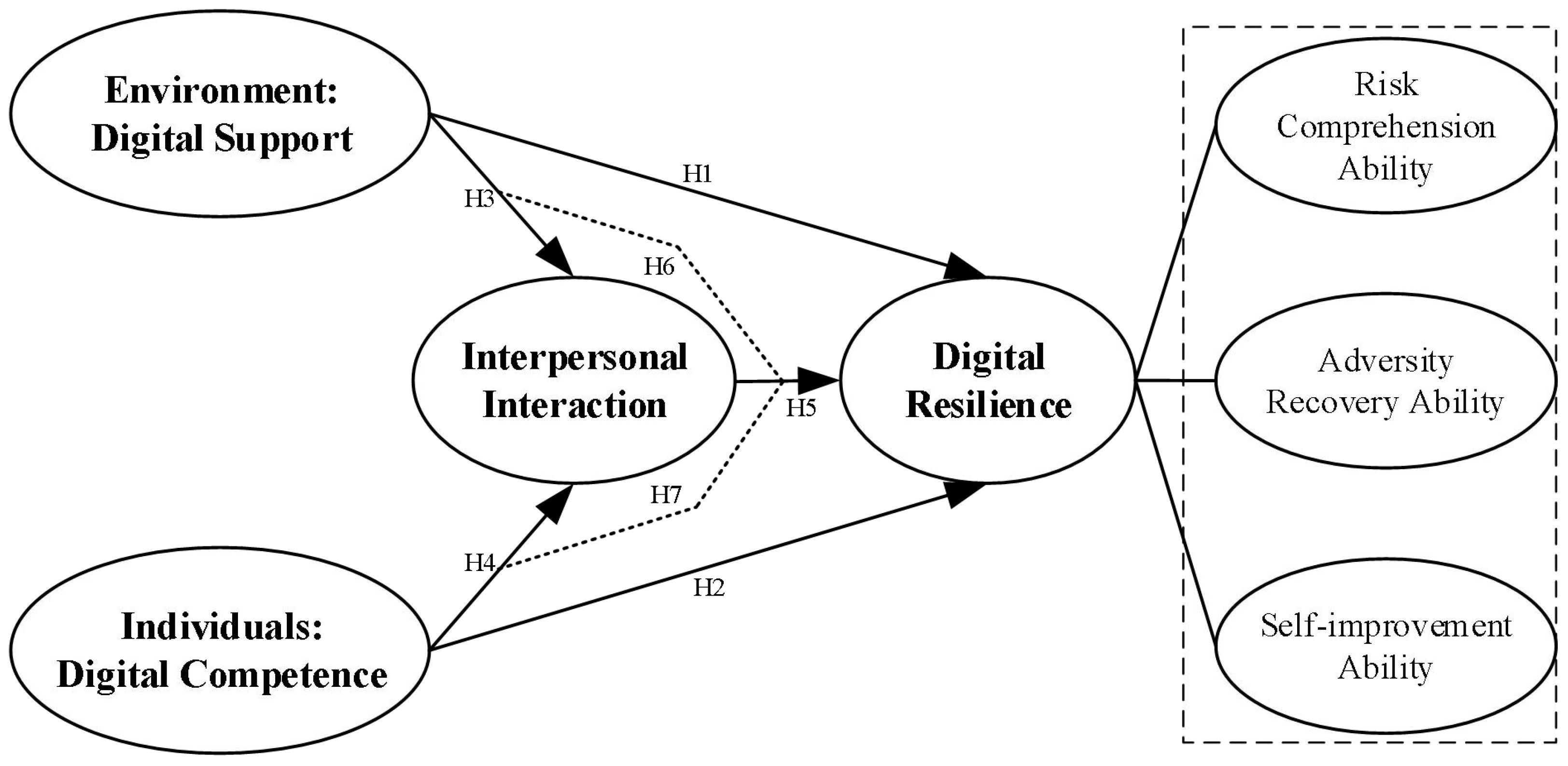 Flowchart depicting relationships among digital support, competence, interaction, and resilience. Environment: Digital Support and Individuals: Digital Competence lead to Interpersonal Interaction, which influences Digital Resilience. Digital Resilience is connected to Risk Comprehension Ability, Adversity Recovery Ability, and Self-improvement Ability. Arrows labeled H1 to H7 indicate hypothesis or influence paths.