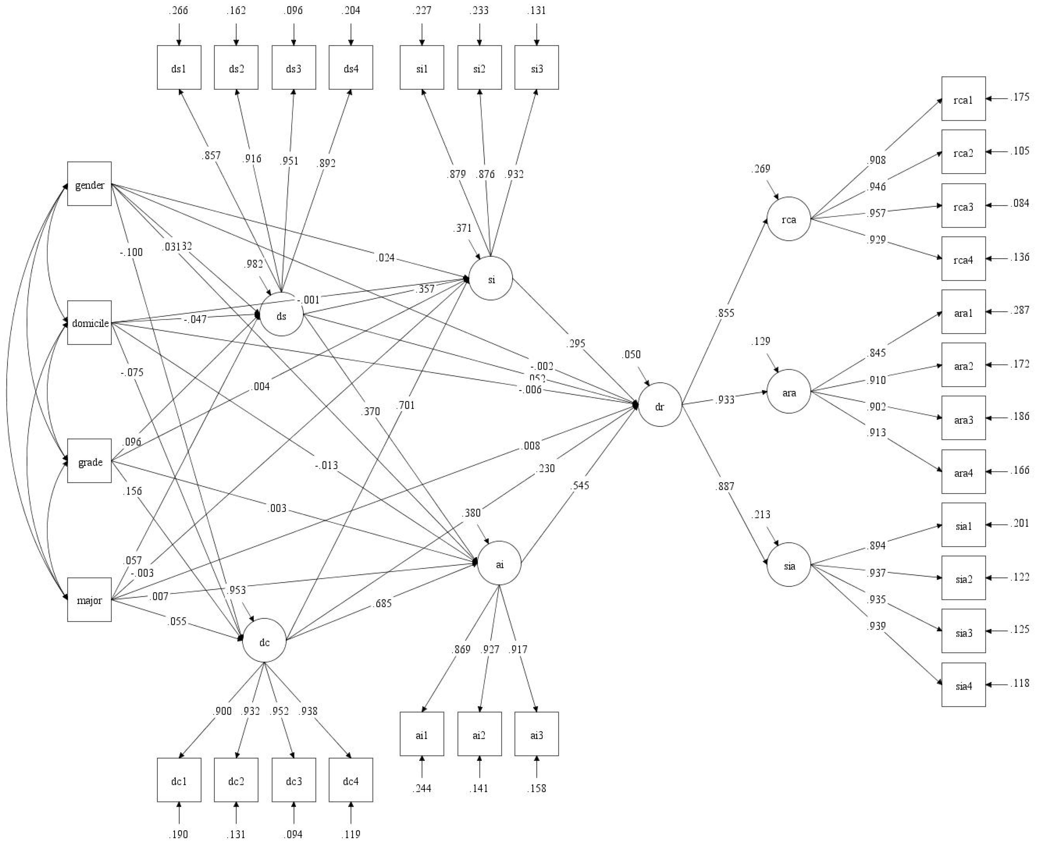 Path diagram displaying structural equation modeling with several variables and connections. Rectangles represent observed variables like “gender,” “domicile,” “grade,” and “major,” which are linked to circular latent variables such as “ds,” “si,” “dc,” and “dr,” among others. Arrows indicate directional relationships, with numerical coefficients showing the strength of these relationships.