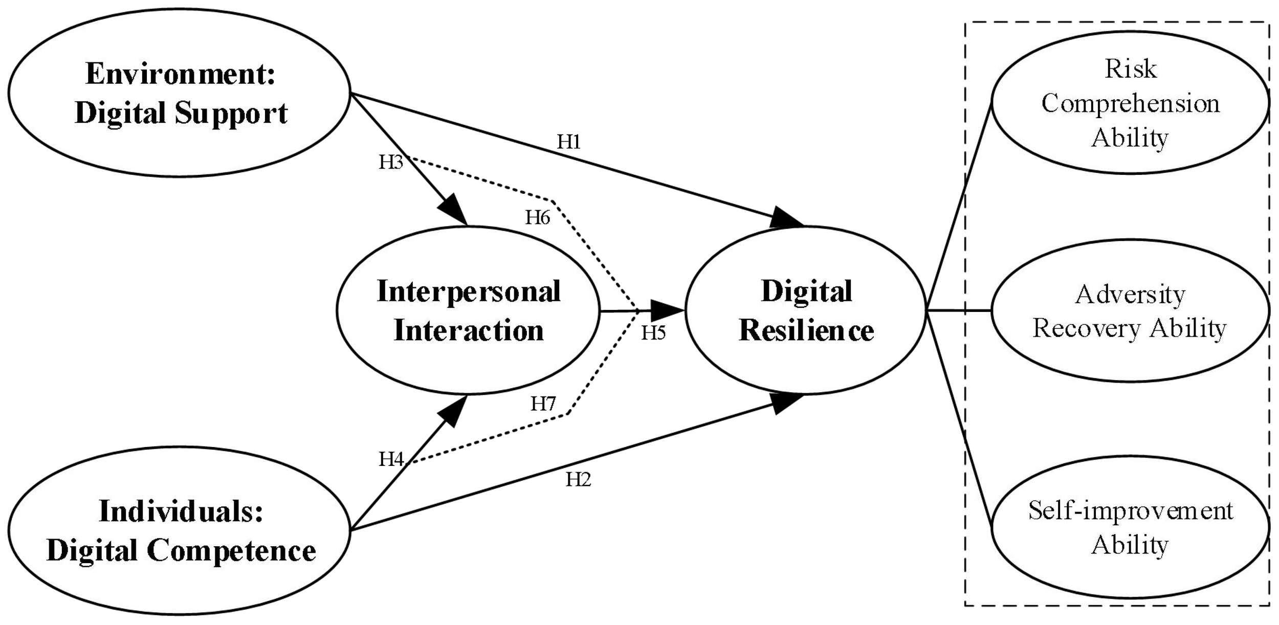 Flowchart depicting relationships among digital support, competence, interaction, and resilience. Environment: Digital Support and Individuals: Digital Competence lead to Interpersonal Interaction, which influences Digital Resilience. Digital Resilience is connected to Risk Comprehension Ability, Adversity Recovery Ability, and Self-improvement Ability. Arrows labeled H1 to H7 indicate hypothesis or influence paths.