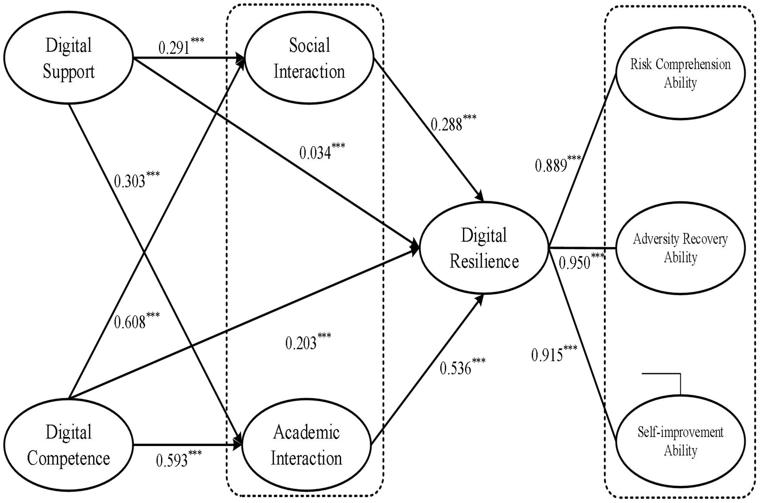Diagram illustrating the relationship between digital support, social interaction, digital competence, academic interaction, and digital resilience. Digital resilience connects to risk comprehension ability, adversity recovery ability, and self-improvement ability through directed arrows with numerical coefficients indicating strength of relationships. Each connection is annotated with statistical significance indicated by asterisks.