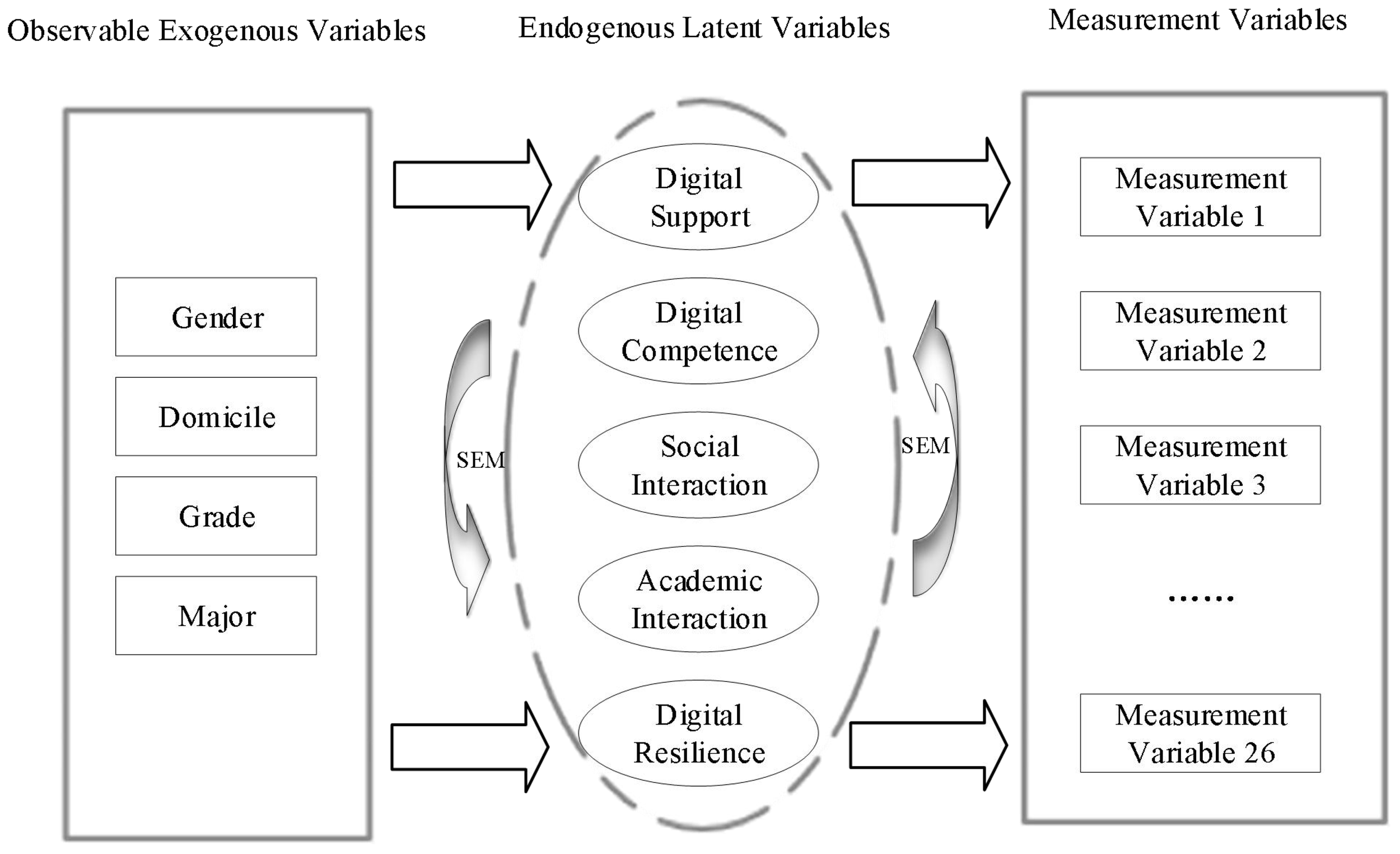 Diagram illustrating relationships among observable exogenous variables, endogenous latent variables, and measurement variables. Observable variables include gender, domicile, grade, and major. Endogenous latent variables consist of digital support, digital competence, social interaction, academic interaction, and digital resilience. Measurement variables are listed from one to twenty-six. Arrows indicate the flow of influence, with “SEM” marking structural equation modeling paths.