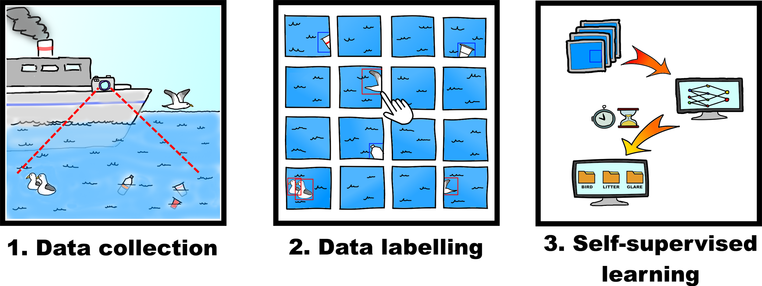 A three-panel illustration depicting a data processing workflow. Panel one shows a ship collecting data at sea with a camera capturing images of birds and litter. Panel two displays data labeling, highlighting different images of birds and litter being selected. Panel three illustrates self-supervised learning with icons of files being processed into bird, litter, and glare categories using algorithms, represented by a neural network diagram on a monitor.