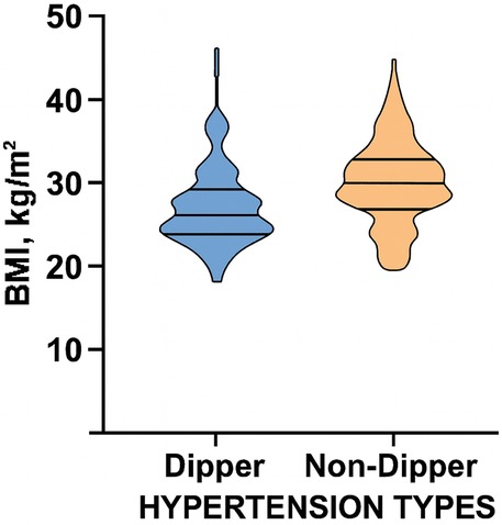 Violin plot comparing BMI values between two groups: Dipper (blue) and Non-Dipper (orange). BMI values range from 20 to 47 kilograms per square meter, with both groups showing variation around the median.