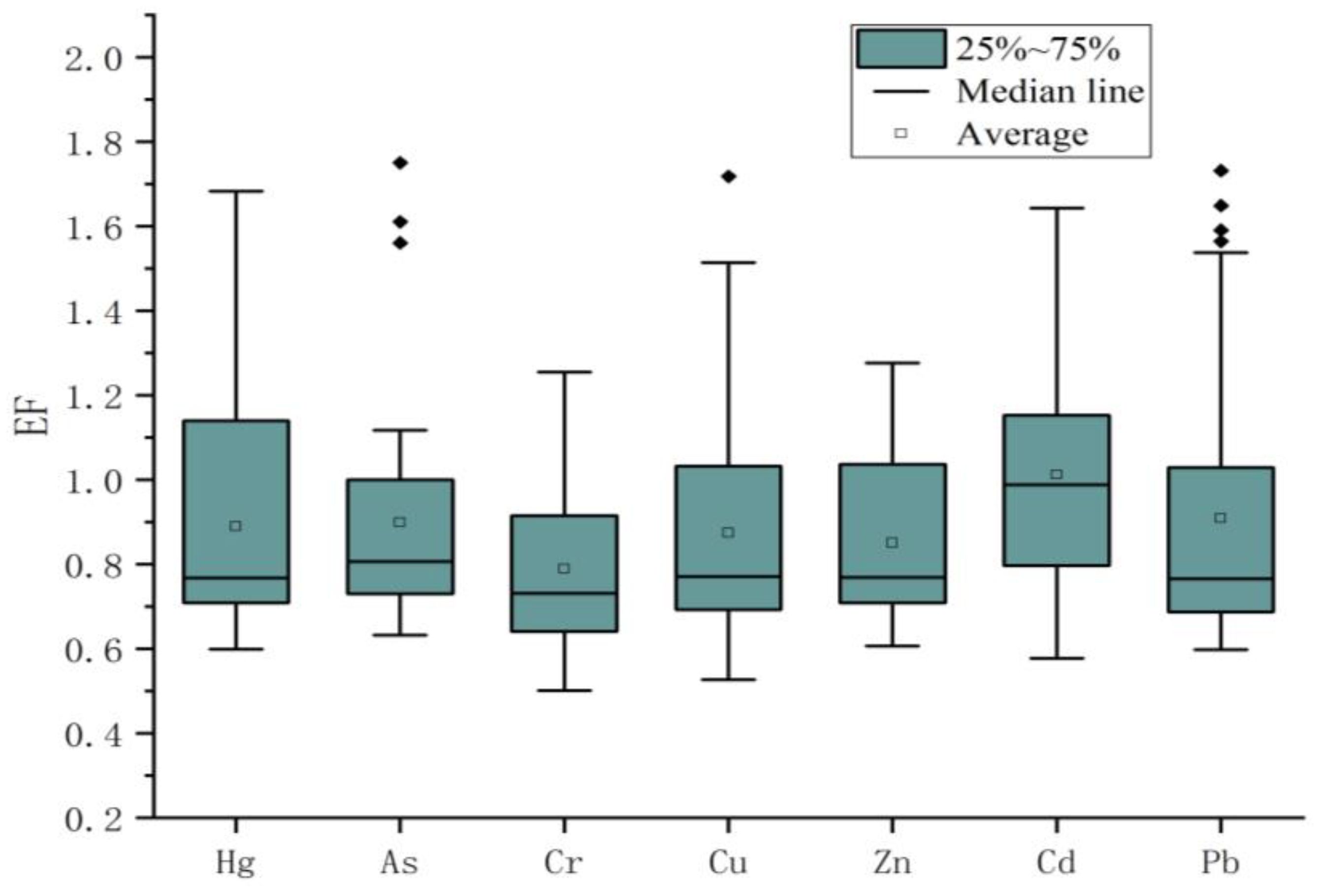 Box plot showing Enrichment Factor (EF) for elements Hg, As, Cr, Cu, Zn, Cd, and Pb. Each box represents the interquartile range with median lines and averages marked. Outliers appear for Hg, Cd, and Pb. Vertical axis ranges from 0.2 to 2.0.