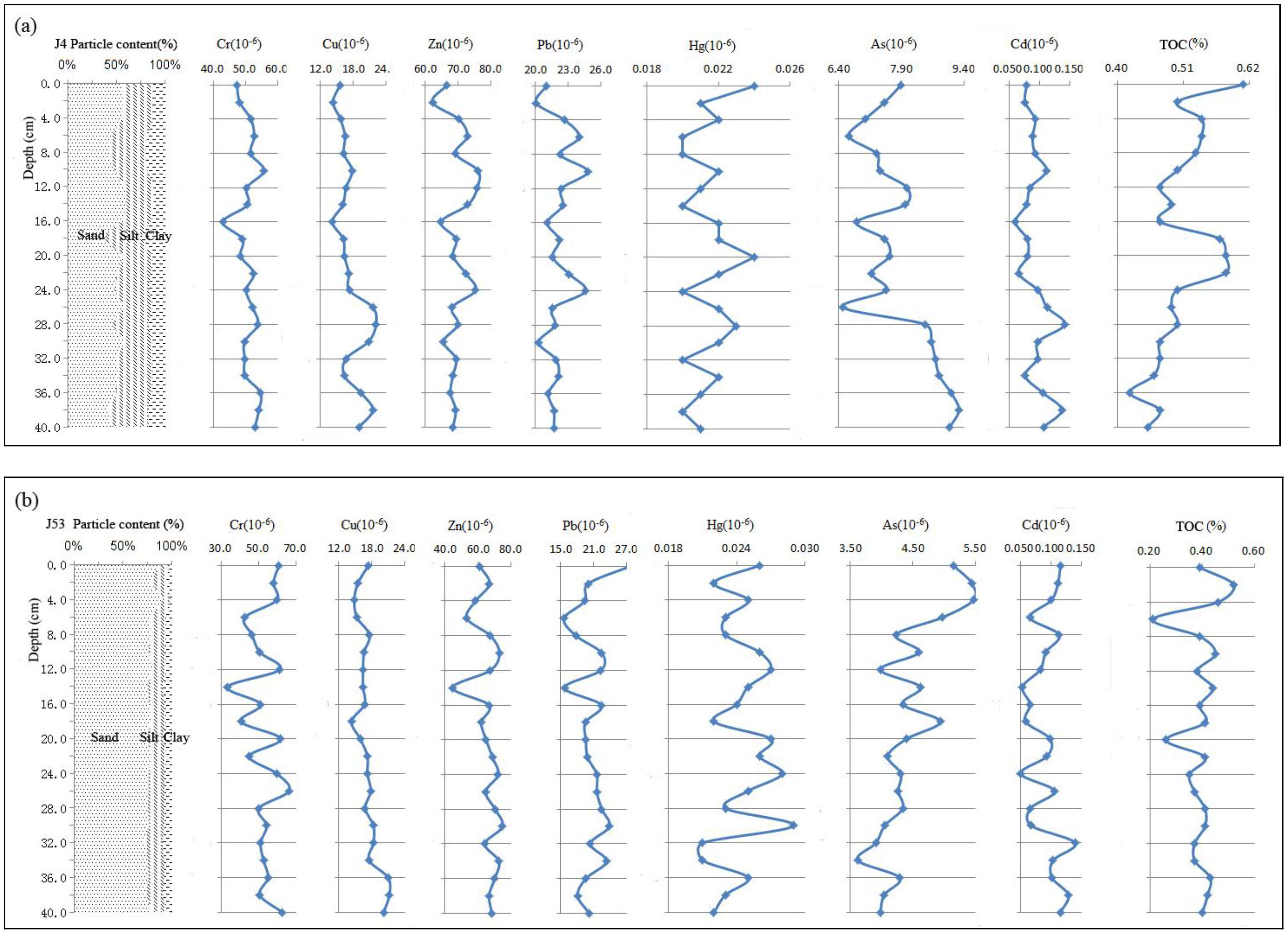 Two sets of vertical line graphs display metal concentration and particle content at different depths. Set (a) for site J4 includes graphs for chromium, copper, zinc, lead, mercury, arsenic, cadmium, and total organic carbon (TOC). Set (b) for site J53 shows similar data. Each set includes particle content distribution for sand, silt, and clay. Depths are marked along the left, with scales indicating varying metal concentrations and TOC percentages on each graph.
