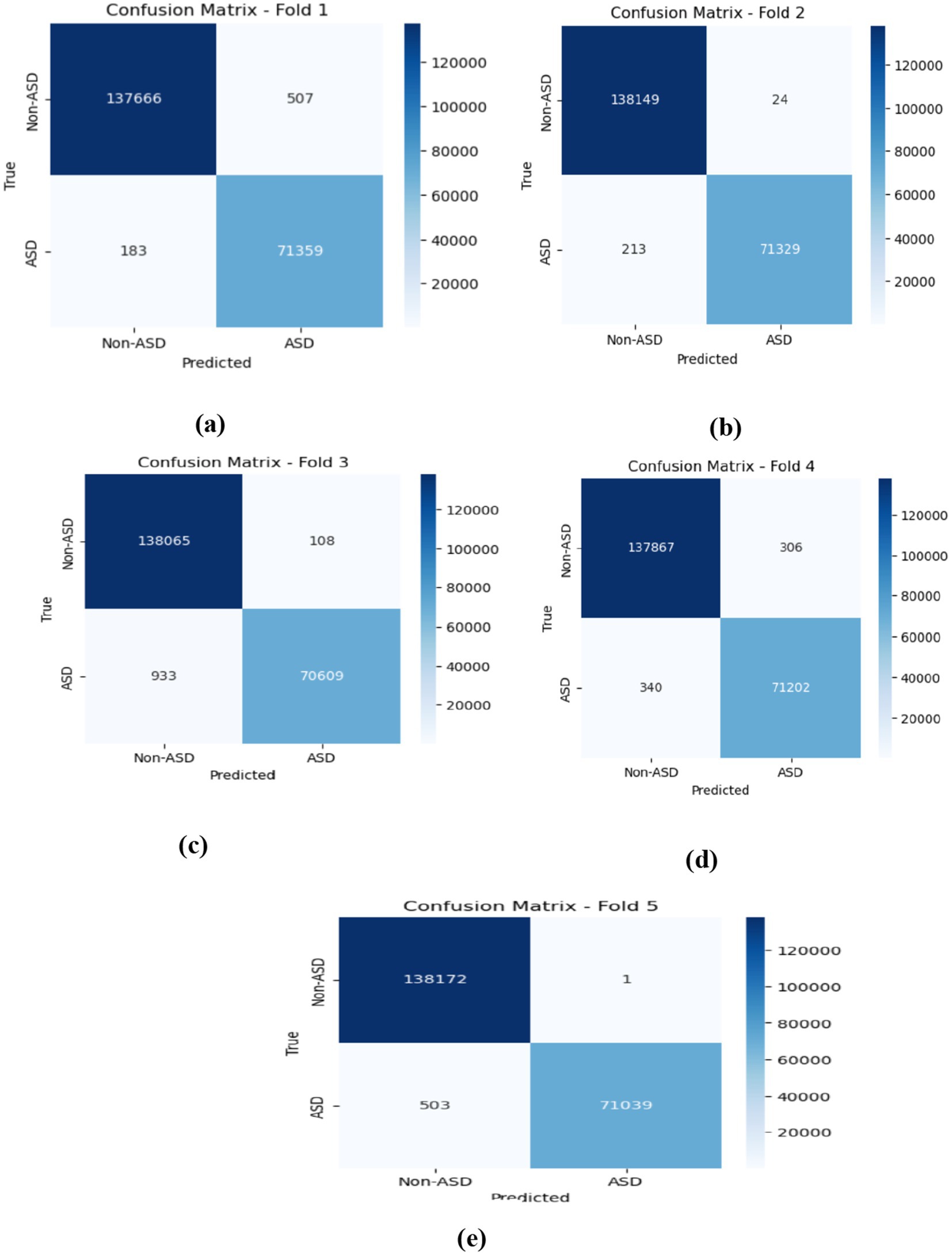 Five confusion matrices, each labeled Fold 1 to Fold 5, show results for binary classification of ASD vs. Non-ASD. Each matrix contains values: true positive, false positive, true negative, and false negative distributed along the axes, with a color gradient indicating the frequency range from light to dark blue.