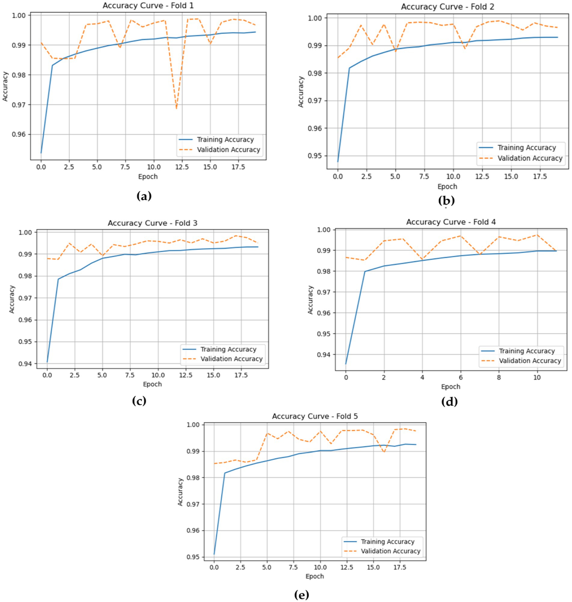 Five graphs labeled (a) to (e) showing accuracy curves for five different folds in a cross-validation setup. Each graph displays both training accuracy and validation accuracy against epochs. The blue line represents training accuracy and the orange dashed line represents validation accuracy. The graphs demonstrate high accuracy starting from early epochs, with slight fluctuations in validation accuracy, and remaining relatively stable throughout.