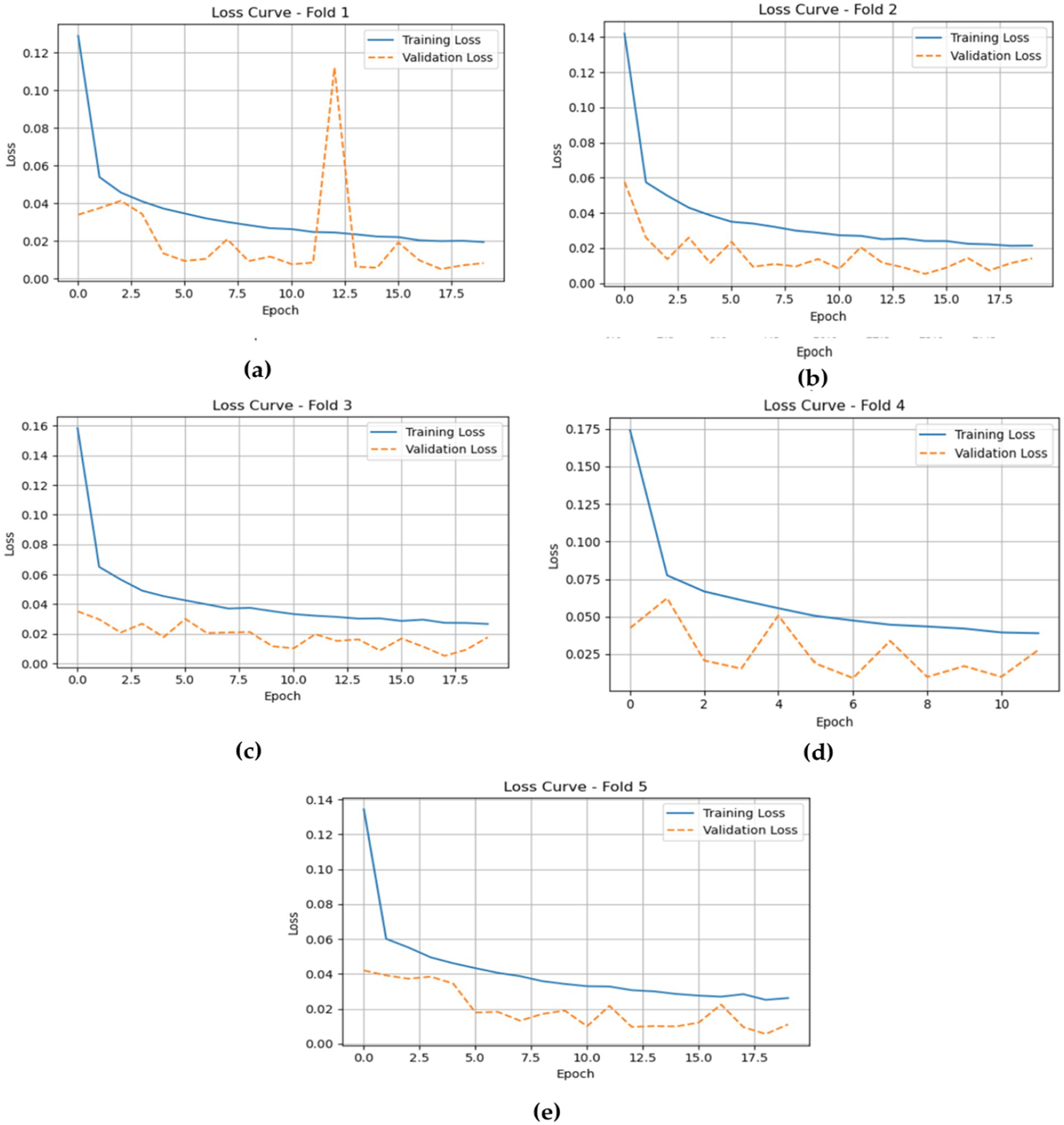 Five line graphs depict loss curves for five different folds in a model's training and validation process. Each graph shows a blue line for training loss and an orange dashed line for validation loss over multiple epochs. In all graphs, training loss decreases sharply initially and stabilizes, while validation loss shows fluctuations but remains consistently lower. Notably, in Fold 1, validation loss spikes around epoch 11. Folds 1, 2, 3, 4, and 5 show similar trends with minor variations in loss values and epochs observed.