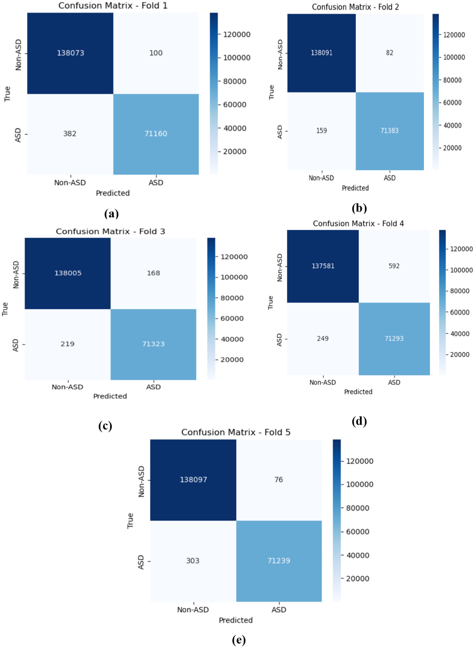 Five confusion matrices labeled (a) to (e) show predictive performance for autism spectrum disorder (ASD) across folds. Each matrix compares true and predicted values for ASD and Non-ASD, with color gradients representing frequencies. True positives range from 71,160 to 71,383 for ASD, and true negatives from 137,581 to 138,097 for Non-ASD. Misclassifications are fewer, with false positives and false negatives visibly marked.