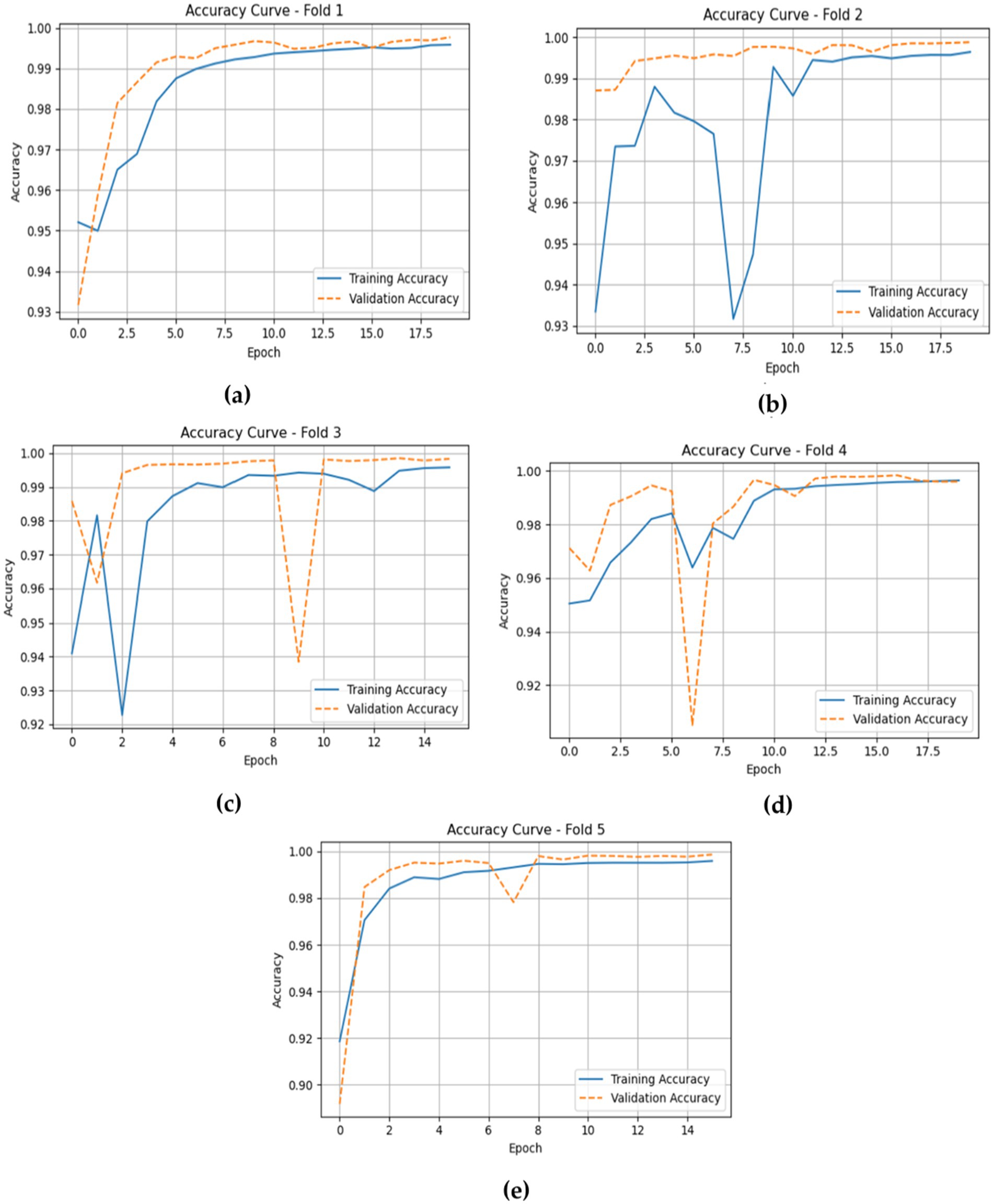 Five line graphs labeled (a) to (e) show accuracy curves for different validation folds in a training process. Each graph plots training accuracy (solid blue line) and validation accuracy (dashed orange line) over epochs. Fold 1 and Fold 5 show steadily increasing accuracy, while Folds 2, 3, and 4 display fluctuating accuracy with notable drops, particularly in Fold 2. The y-axis represents accuracy, ranging from 0.90 to 1.00, and the x-axis represents epochs.