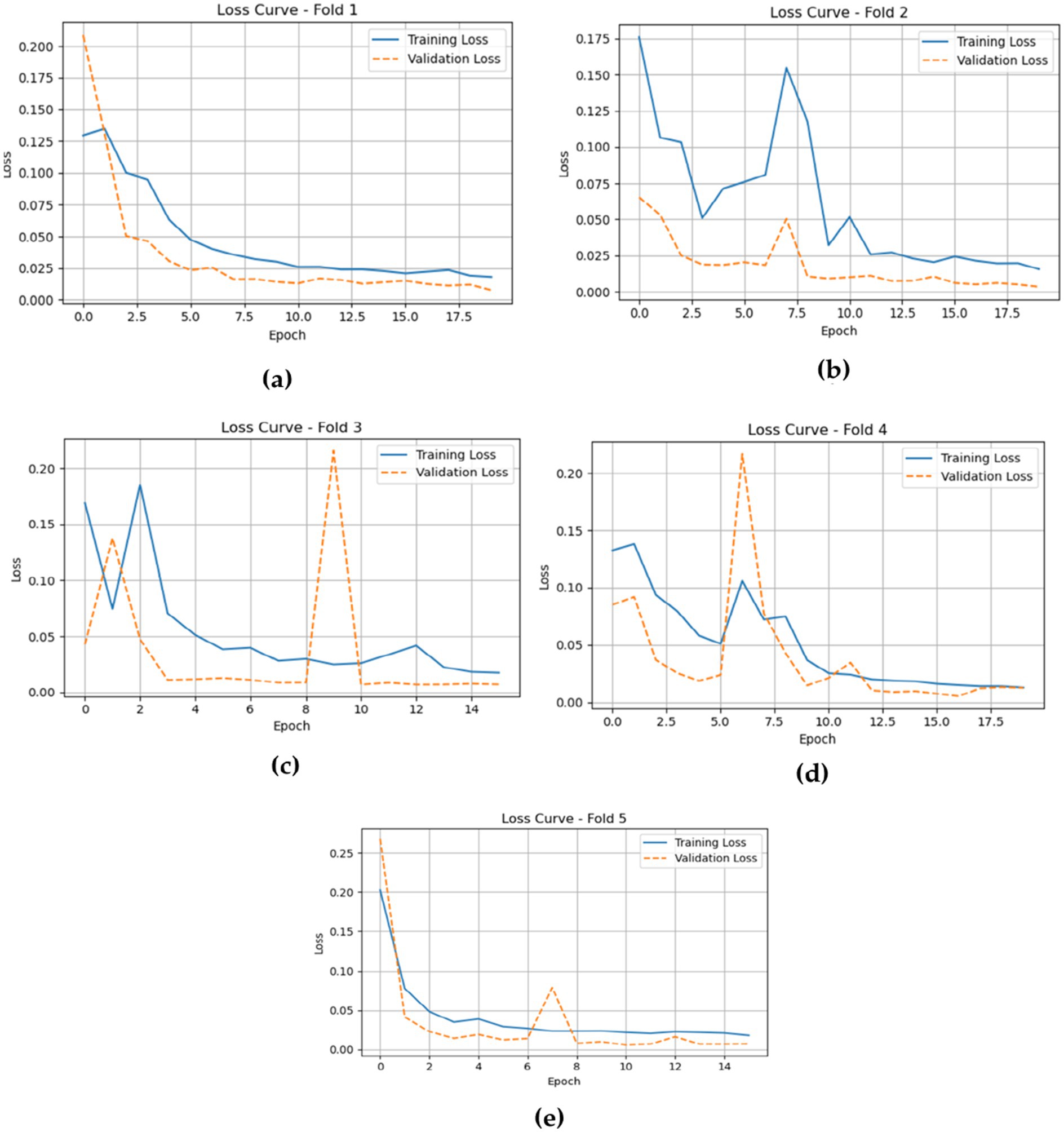 Five loss curve charts labeled Fold 1 to Fold 5 display training and validation loss over epochs. Each chart has a blue line for training loss and an orange dashed line for validation loss, with loss decreasing over time.
