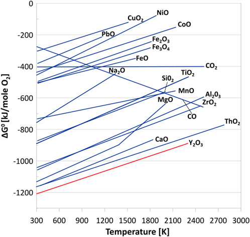 Frontiers | Pathways of development of oxide dispersion