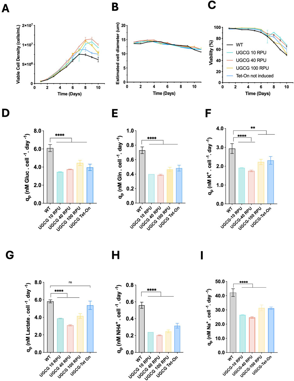 Graphs A, B, and C depict cell growth metrics over ten days: A shows viable cell density; B shows estimated cell diameter; C shows cell viability percentage. Graphs D, E, F, G, H, and I present metabolic variables for different conditions, with significant differences marked by asterisks. Conditions include WT, UGCG at 10, 40, and 100 RPU, and UGCG Tet-On. Bars exhibit means with error bars indicating variability.