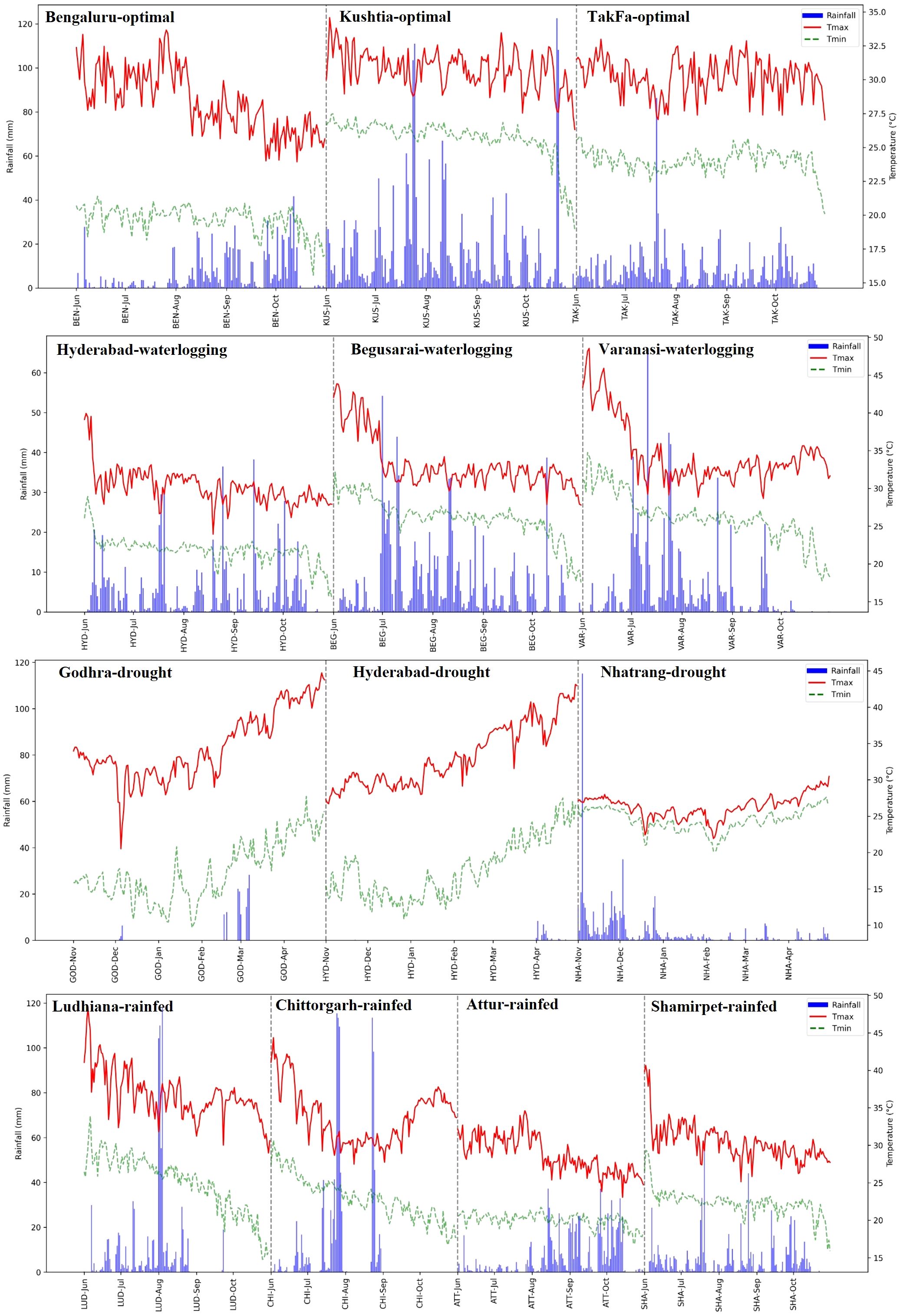 Graph showing rainfall (blue bars), maximum temperature (red line), and minimum temperature (green dashed line) across various locations: Bengaluru, Kushtia, TakFa, Hyderabad, Begusarai, Varanasi, Godhra, Hyderabad (drought), Nhatrang, Ludhiana, Chittorgarh, Attur, and Shamirpet. Each location is analyzed for optimal conditions, waterlogging, drought, or rainfed scenarios. Temperature is measured on the right axis, rainfall on the left.