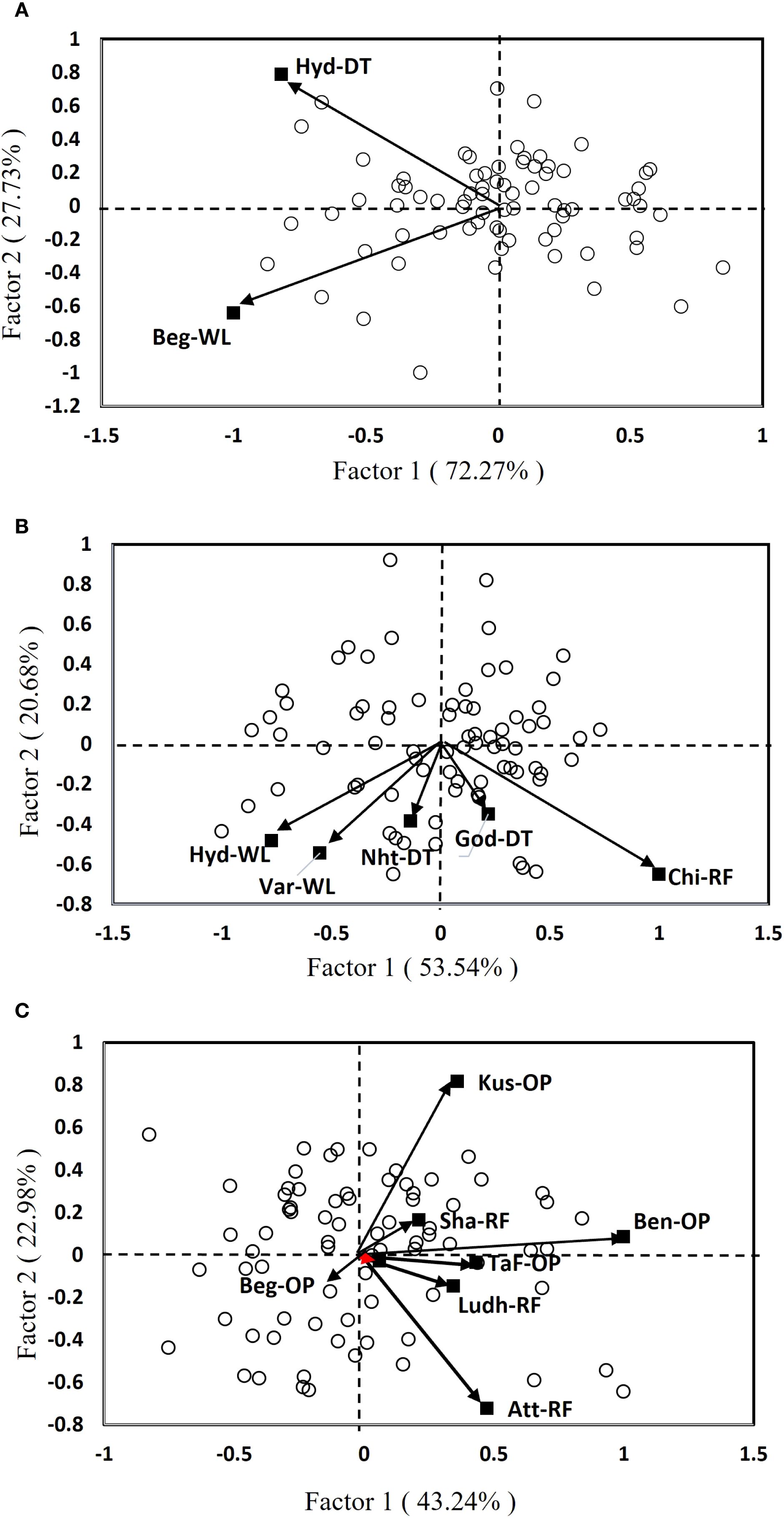 Three factor analysis scatter plots labeled A, B, and C. Each plot has two axes, Factor 1 and Factor 2, with percentages indicating variance explained. Diagrams contain numerous circular data points, with arrows labeled with abbreviations such as Hyd-DT, Beg-WL, Chi-RF, and others, indicating directions of specific data factors. Plot A shows two arrows, Plot B shows five, and Plot C shows eight. Dotted lines intersect at the center of each graph.