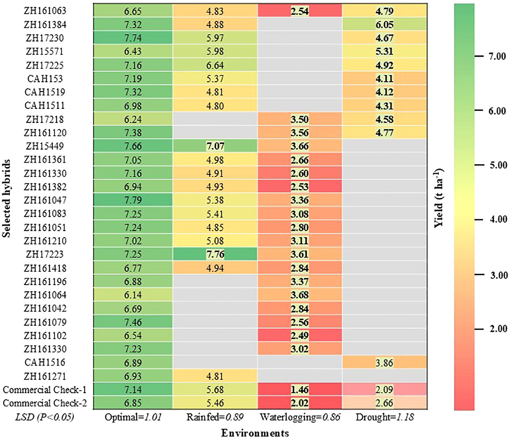 Heatmap displaying the yield of selected hybrids under different environmental conditions: optimal, rainfed, waterlogging, and drought. Colors range from green (higher yield) to red (lower yield). The right side shows a color gradient representing yield values from 3.0 to 7.0 tons per hectare. The hybrids listed include ZH161063, ZH161384, ZH17230, and others, with specific yield values for each environment. The lowest significant difference (LSD) at P<0.05 is provided for environments: optimal, rainfed, waterlogging, and drought, with respective values of 1.01, 0.89, 0.86, and 1.18.