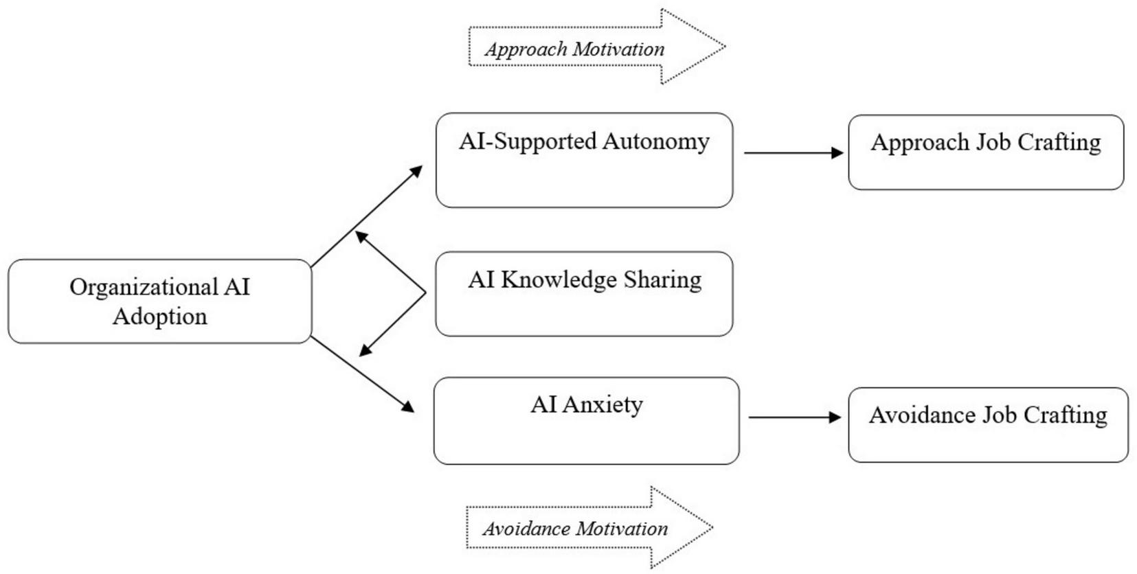 Flowchart illustrating the impact of organizational AI adoption. It branches into AI-supported autonomy and AI knowledge sharing, leading to approach job crafting. AI anxiety results in avoidance job crafting. Approach and avoidance motivations are indicated by dashed arrows.