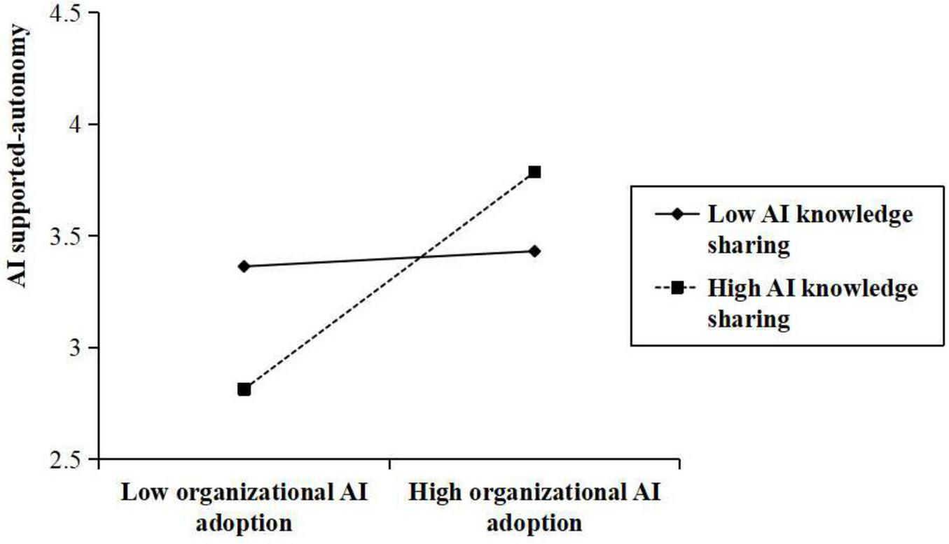 Line graph showing AI supported-autonomy against organizational AI adoption. Two lines represent low and high AI knowledge sharing. Both lines increase from low to high adoption, with the high AI knowledge sharing line showing a steeper incline.