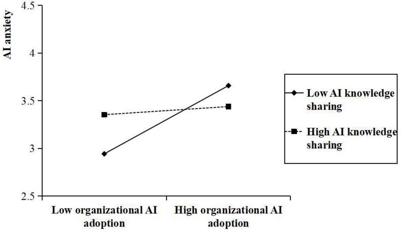 Line graph showing AI anxiety levels against organizational AI adoption. Two lines represent low and high AI knowledge sharing. Low knowledge sharing shows increased anxiety with more adoption, while high knowledge sharing shows stable anxiety.