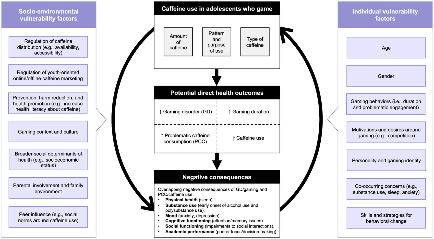Flowchart illustrating factors influencing caffeine use in adolescents who game, potential direct health outcomes, and negative consequences. It includes socio-environmental and individual vulnerability factors, contributing to increased caffeine use and potential direct health outcomes like gaming disorder and problematic caffeine consumption. This may result in negative consequences such as physical health concerns, substance use, reduced cognitive and social functioning, and reduced academic performance. These concerns, in turn, could further reinforce adolescents' reliance on caffeine, perpetuating a worsening behavioral cycle.