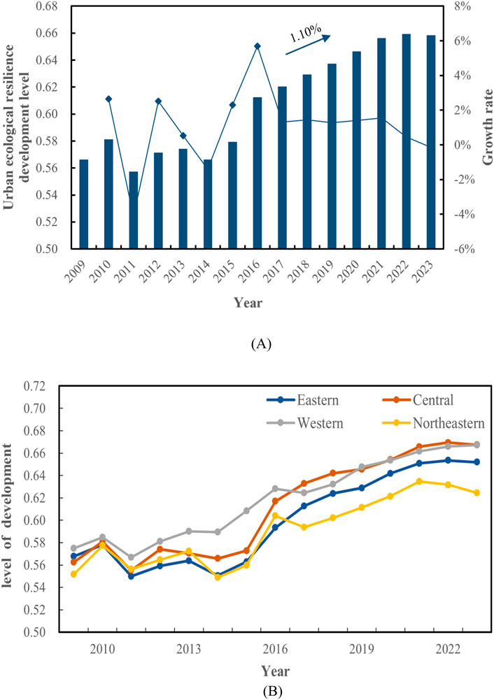 Graph A shows the urban ecological resilience development level from 2009 to 2023 with fluctuating growth rates, peaking in 2016. Graph B compares development levels in Eastern, Central, Western, and Northeastern regions from 2009 to 2023, showing general upward trends with regional variations.