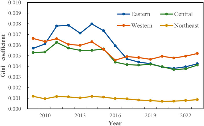 Line graph illustrating the Gini coefficient from 2009 to 2023 for four regions: Eastern (blue), Western (orange), Central (green), and Northeast (yellow). Eastern and Western regions show higher variation, with a general decline until around 2017, followed by a slight increase. Central and Northeast regions remain relatively stable with minor fluctuations. The vertical axis ranges from 0.000 to 0.010.