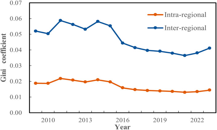 Line graph showing Gini coefficient trends from 2009 to 2023. The blue line represents inter-regional inequality, which starts around 0.053, fluctuates, and ends slightly below 0.05. The orange line shows intra-regional inequality, beginning around 0.02, dipping slightly over time, and ending around 0.018.