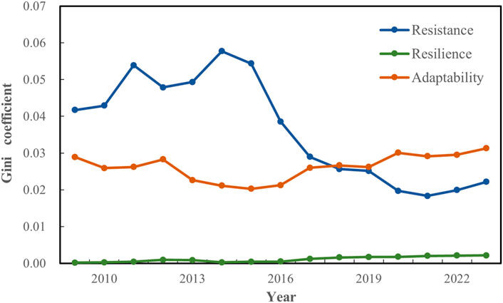 Line graph showing Gini coefficients of Resistance, Resilience, and Adaptability from 2009 to 2023. Resistance starts high at around 0.05, peaks in 2014, and declines. Adaptability crosses Resistance in 2019, rising steadily. Resilience remains near zero throughout.