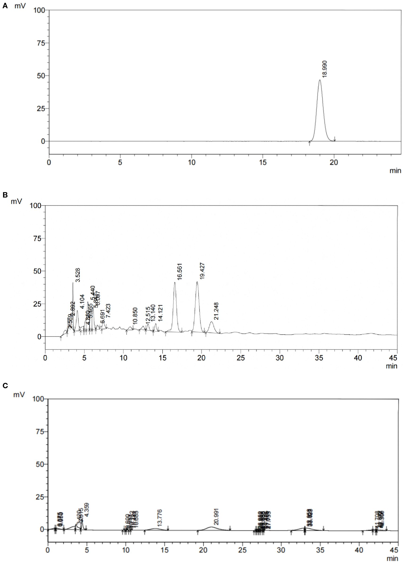 Three chromatograms labeled A, B, and C display data in millivolts over a time span. Graph A shows a significant peak at 18.990 minutes. Graph B displays multiple peaks between 2.281 and 21.248 minutes, with notable peaks at 16.951 and 19.427 minutes. Graph C has several minor peaks throughout, with prominent peaks at 13.776 and 20.591 minutes.