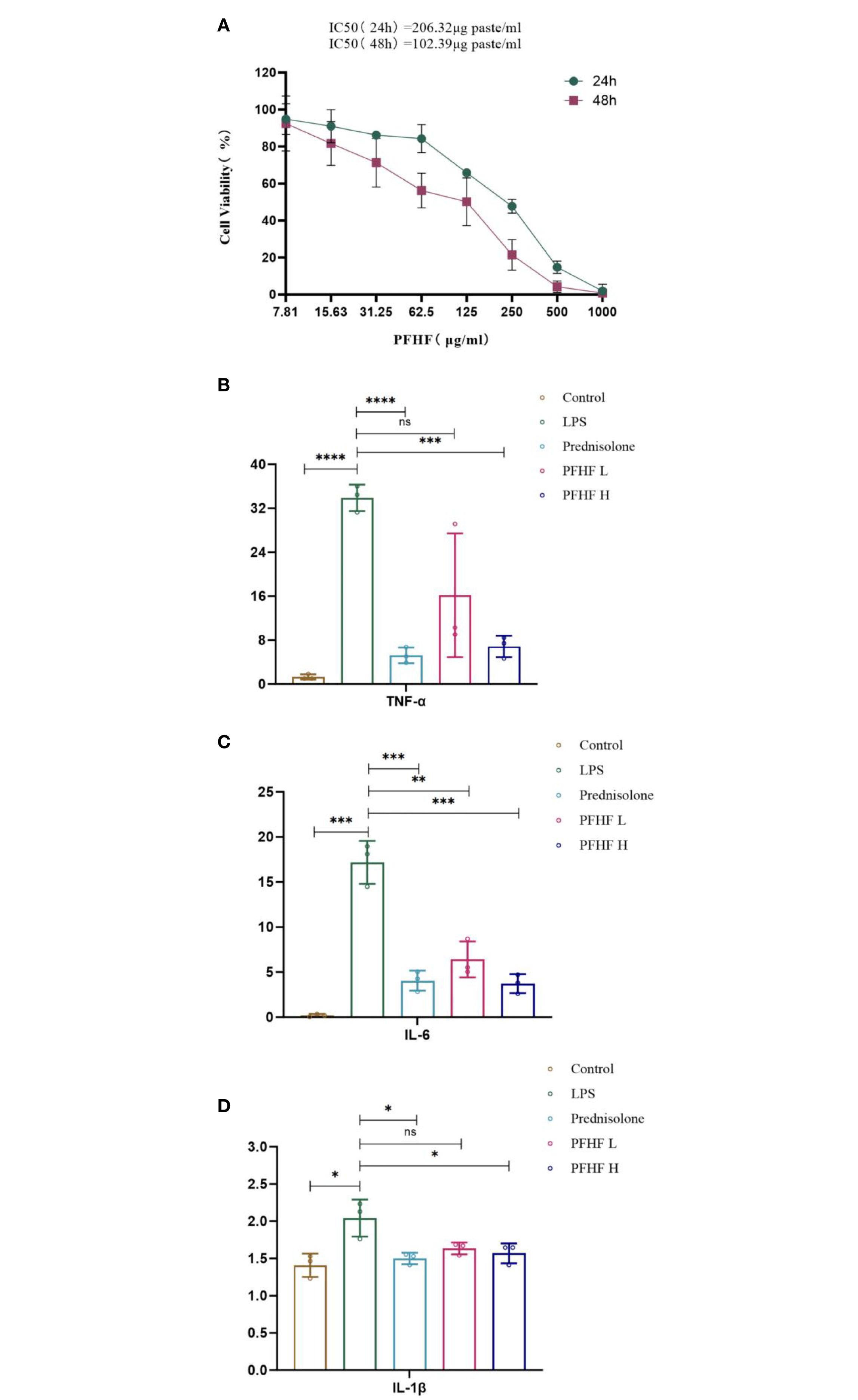 Graphs depicting the effects of PFHF on cell viability and cytokine levels. A: Line graph showing decreased cell viability with increased PFHF concentration over 24 and 48 hours. B, C, D: Bar graphs showing TNF-α, IL-6, and IL-1β levels under control, LPS, Prednisolone, and PFHF treatments with significant differences indicated by asterisks.