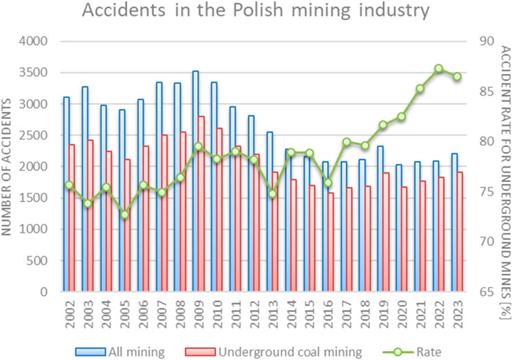 Bar and line graph showing the number of accidents in the Polish mining industry from 2002 to 2023. Blue bars represent all mining accidents, red bars indicate underground coal mining accidents, and a green line shows the accident rate for underground mines. Accidents generally range between 1500 and 3500 per year, with the rate increasing significantly after 2018.