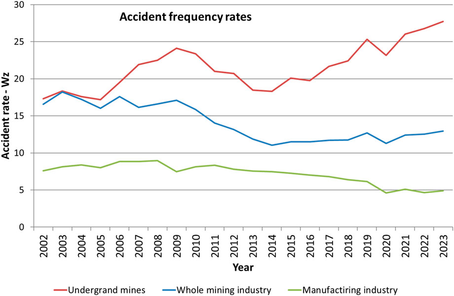 Line graph depicting accident frequency rates from 2002 to 2023 for underground mines (red), whole mining industry (blue), and manufacturing industry (green). The underground mines show a rising trend, the whole mining industry displays fluctuations with a slight increase, and the manufacturing industry has a declining trend.