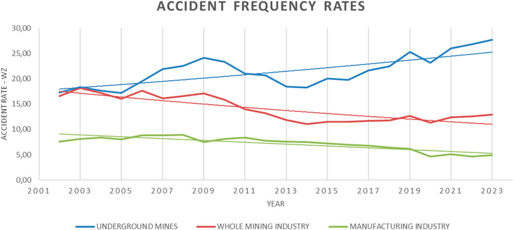 Line graph showing accident frequency rates from 2001 to 2023. The blue line represents underground mines, the red line represents the whole mining industry, and the green line represents the manufacturing industry. The blue line starts around 20, increases to over 25 by 2023. The red line starts near 18, showing a slight overall decline. The green line starts just above 5, showing a gradual decline, ending just below 5.