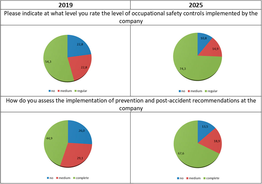 Four pie charts compare company safety and prevention measures between 2019 and 2025. The top charts assess occupational safety controls; in 2019, ratings are 54.3% regular, 22.8% medium, 22.8% no, while in 2025, they are 74.3% regular, 14.9% medium, 10.8% no. The bottom charts examine prevention and post-accident recommendation implementation; in 2019, ratings are 44.9% complete, 29.1% medium, 26% no, and in 2025, they are 67.6% complete, 18.9% medium, 13.5% no.