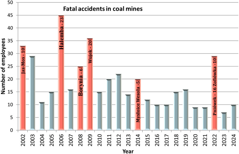 Bar chart showing fatal accidents in coal mines from 2002 to 2024, with varying employee numbers. Significant incidents include Jas-Mos with 10 in 2002, Halemba with 23 in 2006, Wujek with 20 in 2009, and Pniowek with 16 and Zofiowka with 10 in 2022. Red bars highlight fatal accident years.