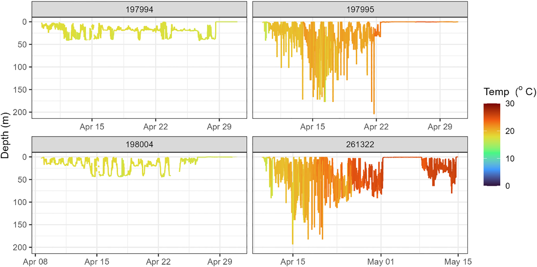 Four line graphs showing depth in meters over time from April 8 to May 15. Each graph is labeled with a number: 197994, 197995, 198004, and 261322. Temperature, indicated by color gradient from yellow to red, ranges from zero to thirty degrees Celsius. Lines vary in color, showing temperature fluctuations at different depths and times.