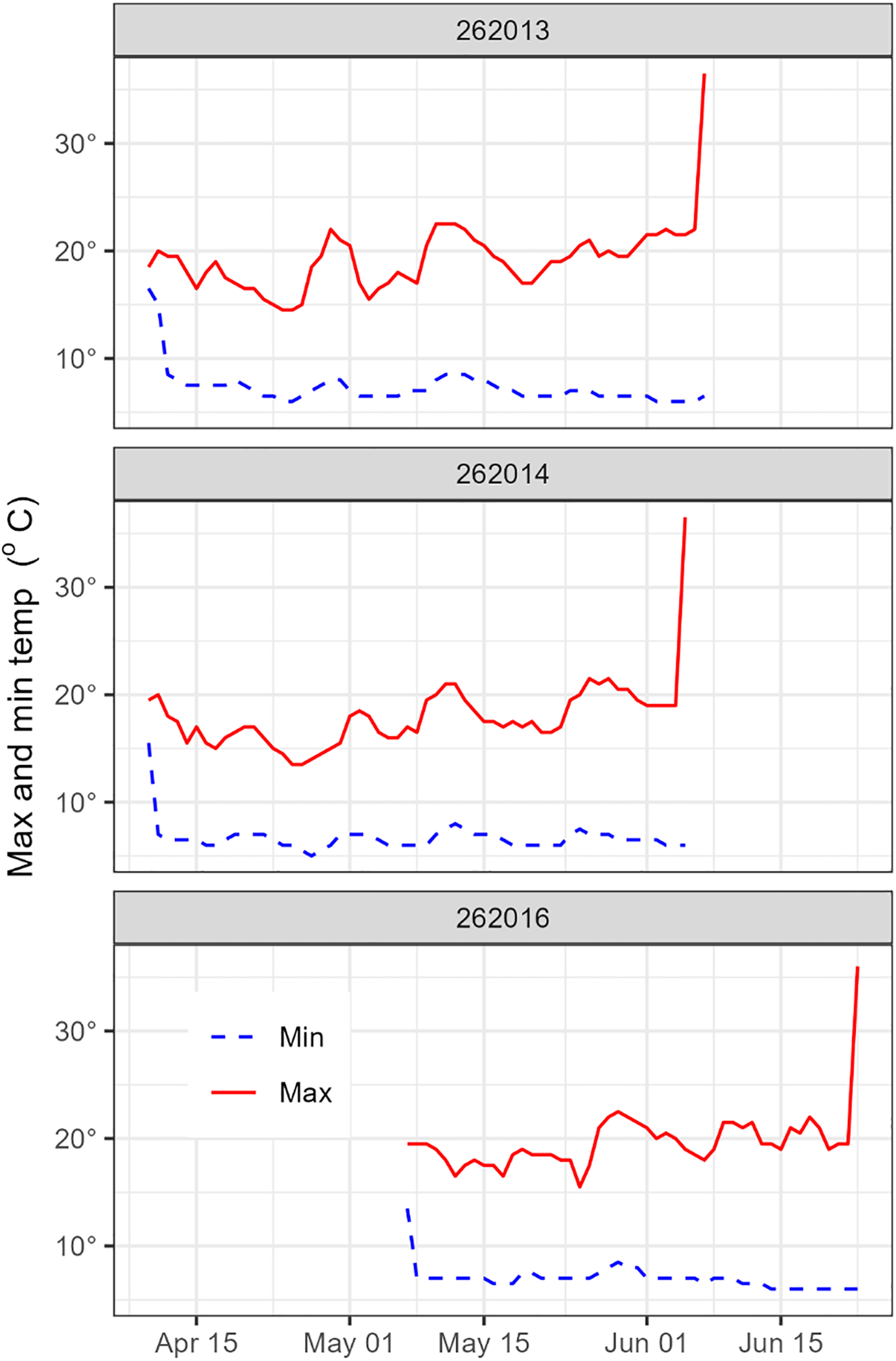 Three line graphs show maximum and minimum temperatures over time for different days in April to June. Each graph represents a different data set labeled 262013, 262014, and 262016. The red solid lines depict maximum temperatures and blue dashed lines depict minimum temperatures. All graphs display a rising trend in maximum temperatures towards June 15, while minimum temperatures remain relatively stable.