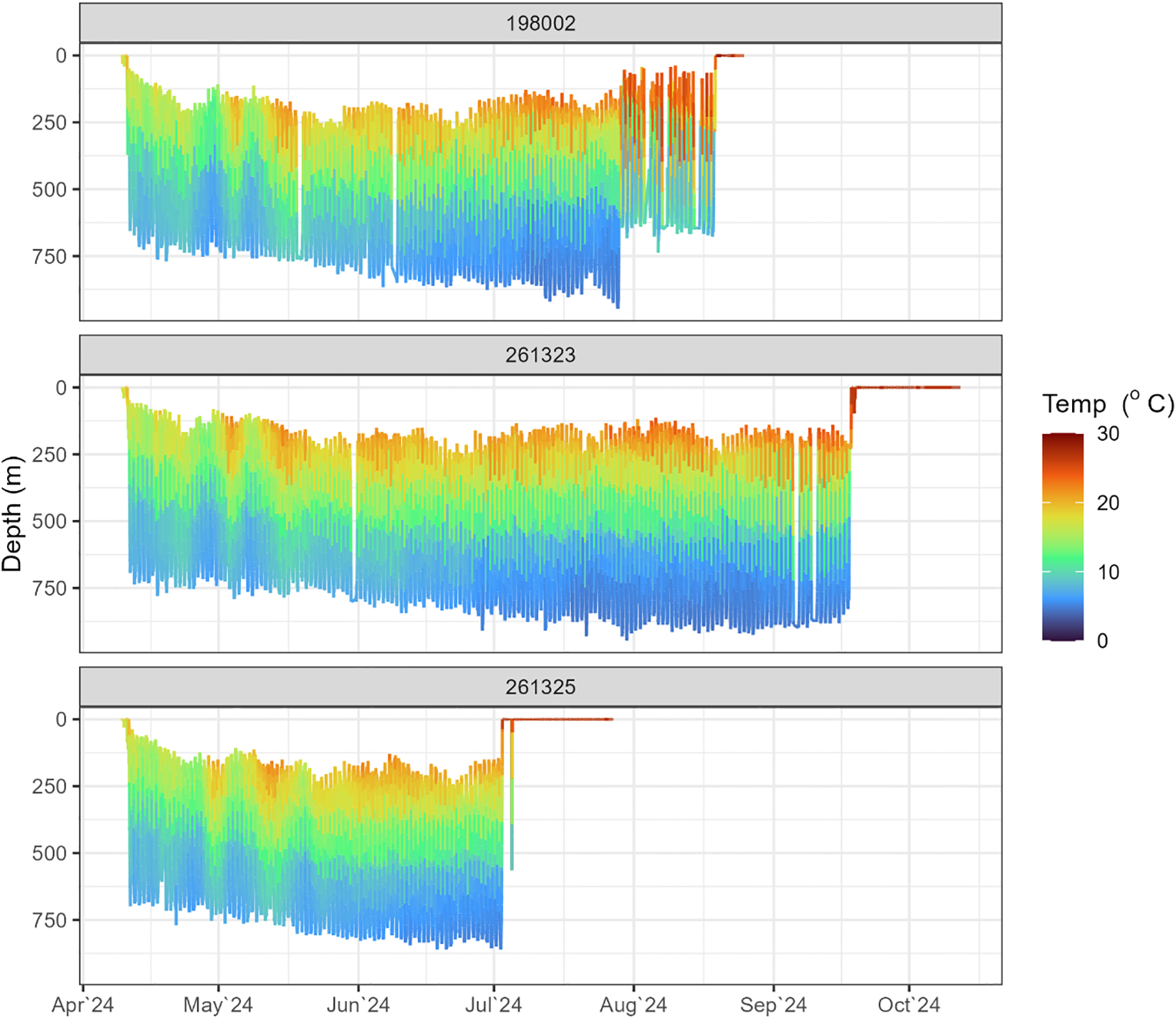 Three temperature-depth profile graphs from sensors 198002, 261323, and 261325 show data from April to October 2024. Depth ranges from 0 to 750 meters, with temperatures from 0 to 30 degrees Celsius indicated by a color gradient from blue to red.
